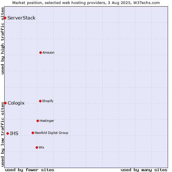 Market position of IHS vs. Cologix vs. ServerStack