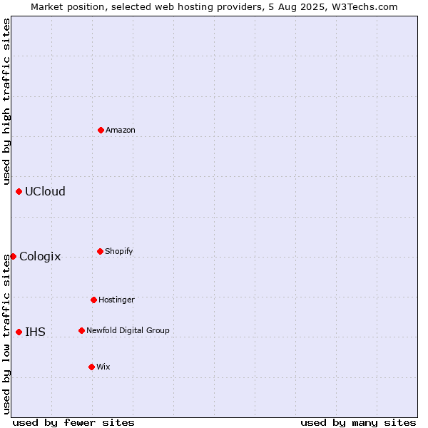 Market position of UCloud vs. IHS vs. Cologix