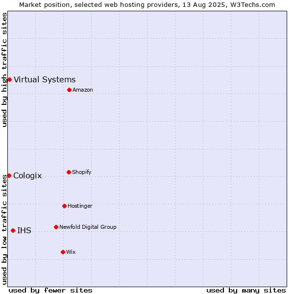 Market position of IHS vs. Virtual Systems vs. Cologix