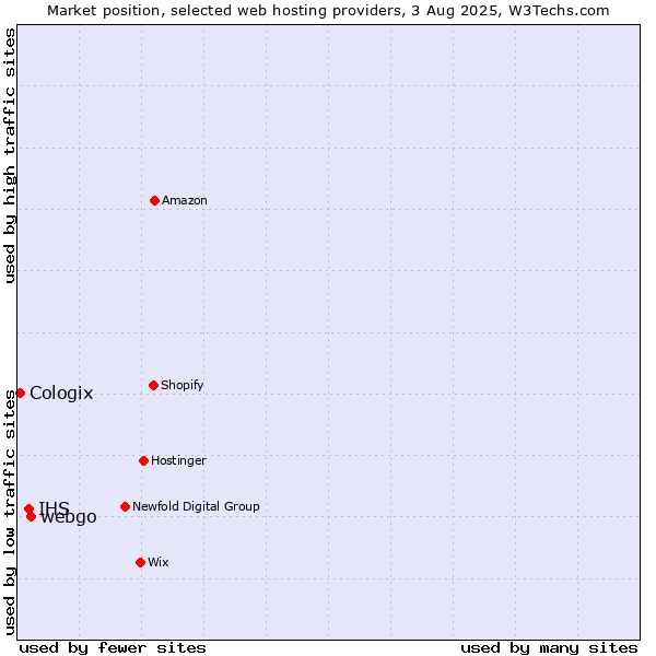 Market position of webgo vs. IHS vs. Cologix