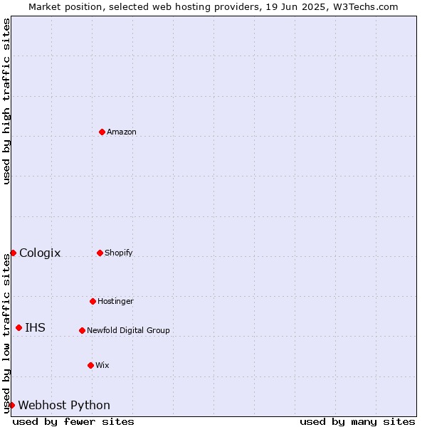Market position of IHS vs. Cologix vs. Webhost Python