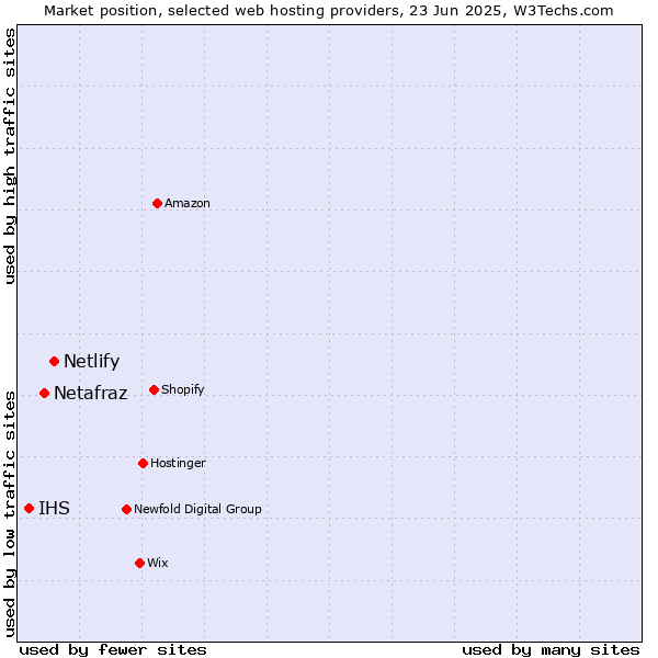Market position of Netlify vs. Netafraz vs. IHS