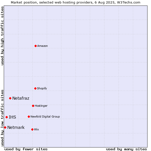 Market position of Netafraz vs. IHS vs. Netmark