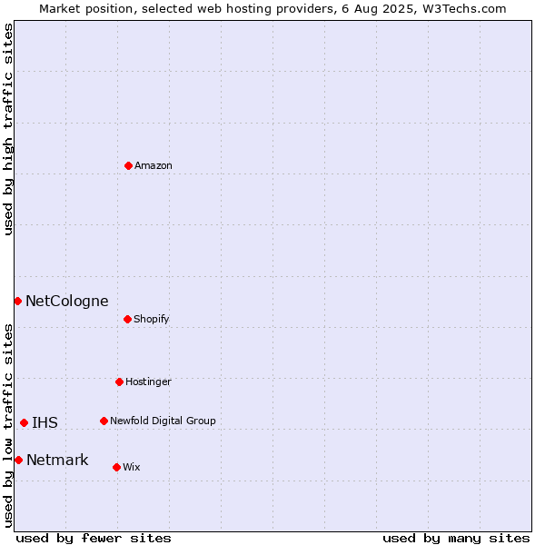 Market position of IHS vs. Netmark vs. NetCologne