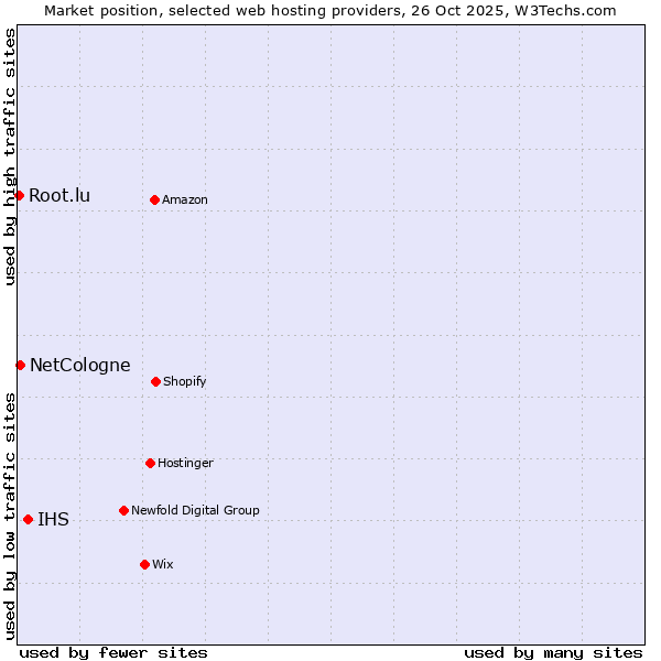 Market position of IHS vs. NetCologne vs. Root.lu