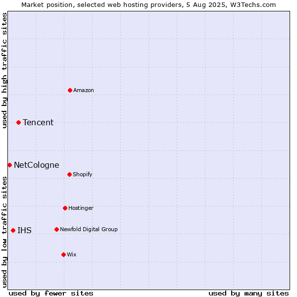 Market position of Tencent vs. IHS vs. NetCologne
