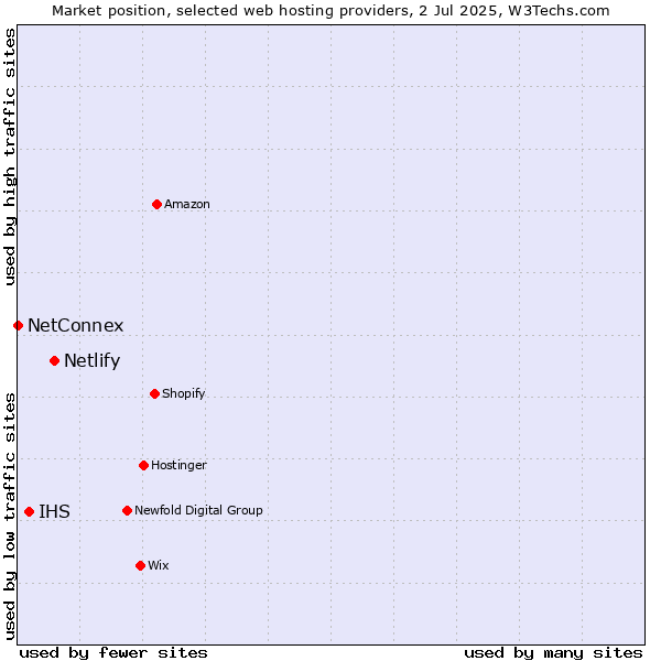 Market position of Netlify vs. IHS vs. NetConnex