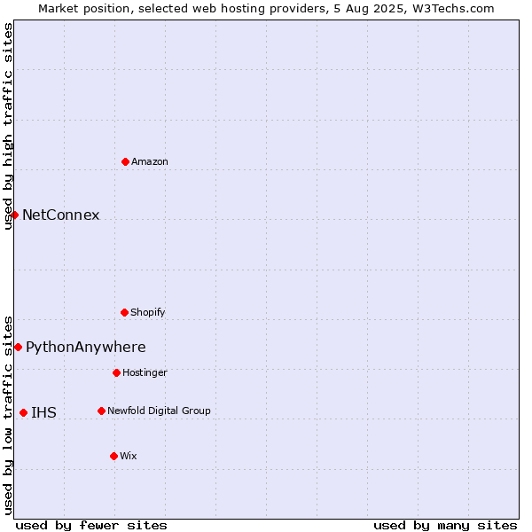 Market position of IHS vs. PythonAnywhere vs. NetConnex