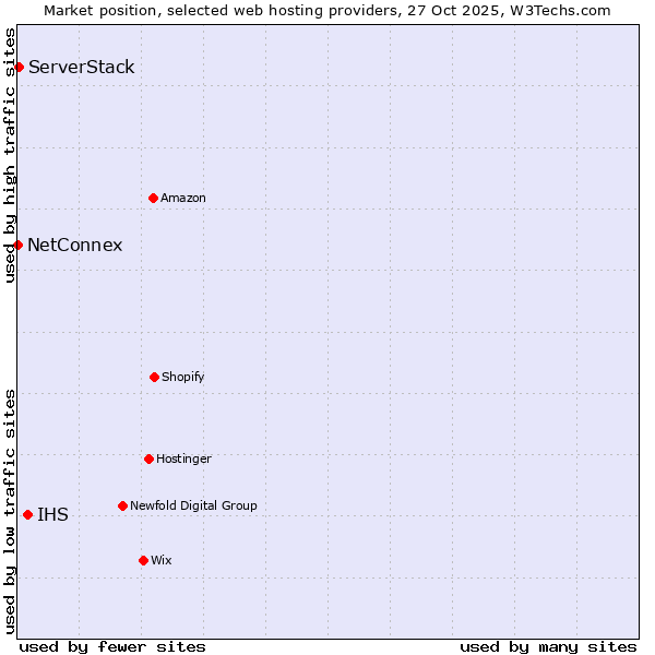 Market position of IHS vs. ServerStack vs. NetConnex