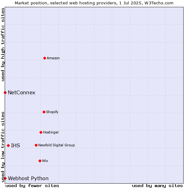 Market position of IHS vs. NetConnex vs. Webhost Python
