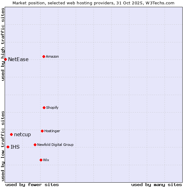 Market position of netcup vs. IHS vs. NetEase