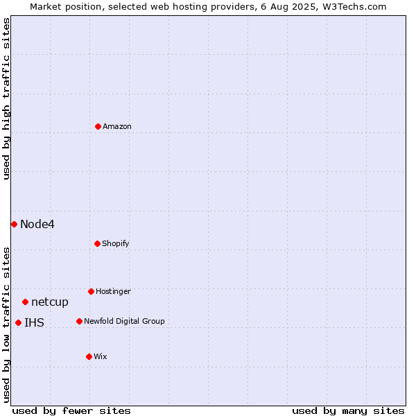 Market position of netcup vs. IHS vs. Node4