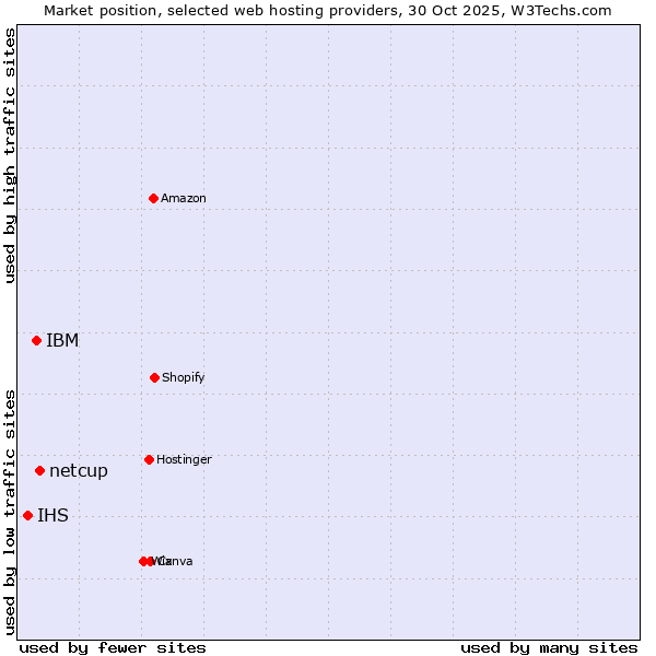 Market position of netcup vs. IBM vs. IHS