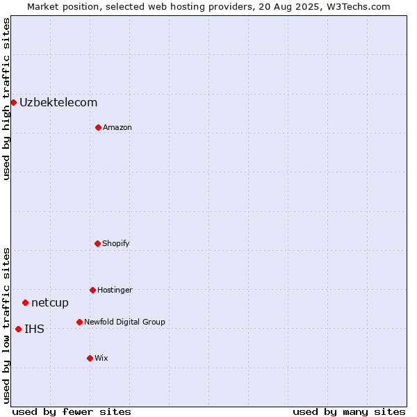 Market position of netcup vs. IHS vs. Uzbektelecom