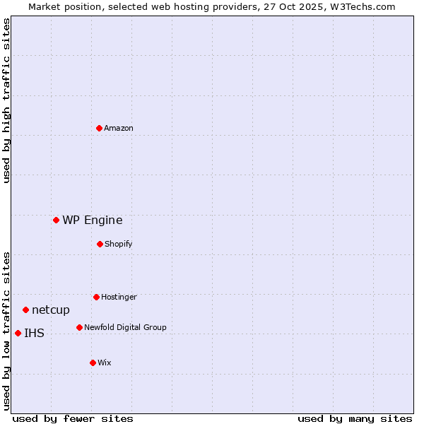 Market position of WP Engine vs. netcup vs. IHS
