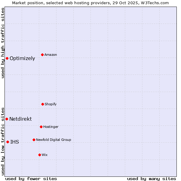 Market position of IHS vs. Optimizely vs. Netdirekt