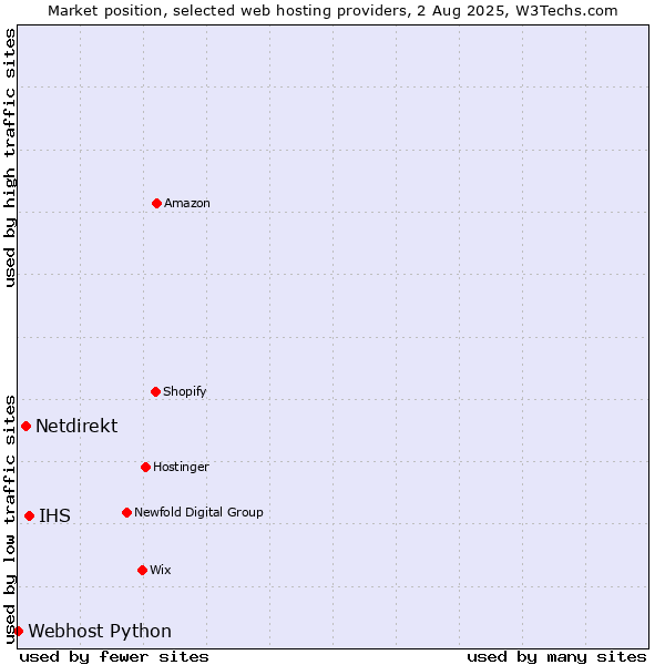 Market position of IHS vs. Netdirekt vs. Webhost Python