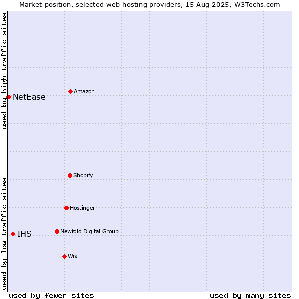 Market position of IHS vs. NetEase