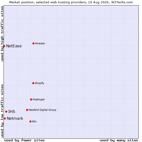 Market position of IHS vs. Netmark vs. NetEase
