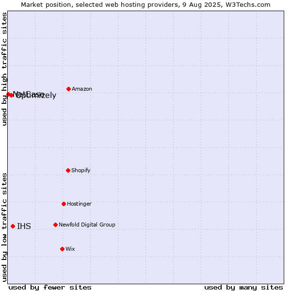 Market position of IHS vs. Optimizely vs. NetEase