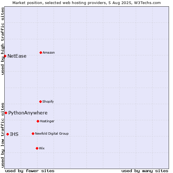 Market position of IHS vs. PythonAnywhere vs. NetEase