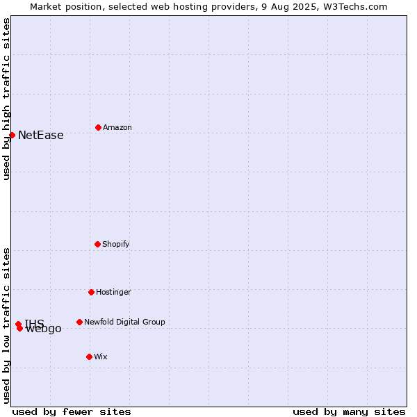 Market position of webgo vs. IHS vs. NetEase