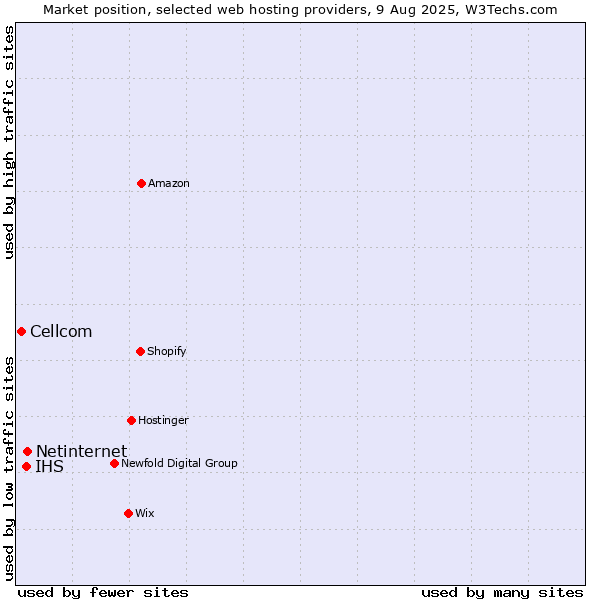 Market position of Netinternet vs. IHS vs. Cellcom