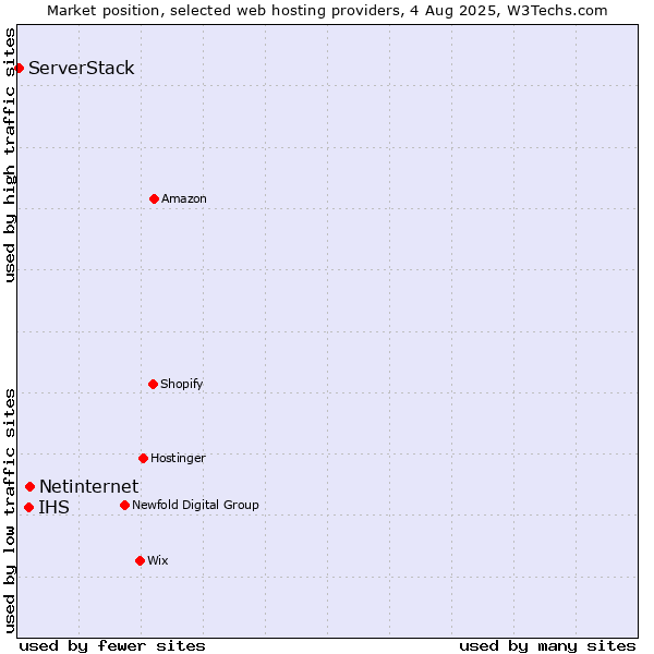 Market position of Netinternet vs. IHS vs. ServerStack