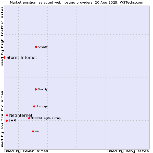 Market position of Netinternet vs. IHS vs. Storm Internet