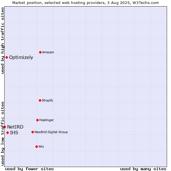 Market position of IHS vs. Optimizely vs. NetIRD