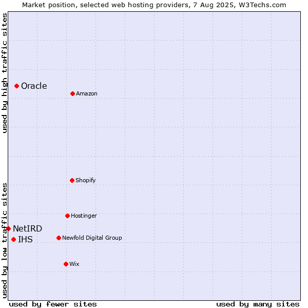 Market position of Oracle vs. IHS vs. NetIRD