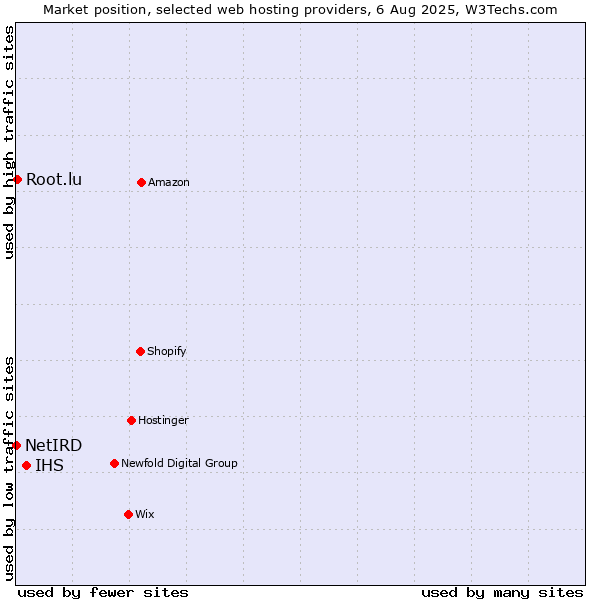 Market position of IHS vs. Root.lu vs. NetIRD