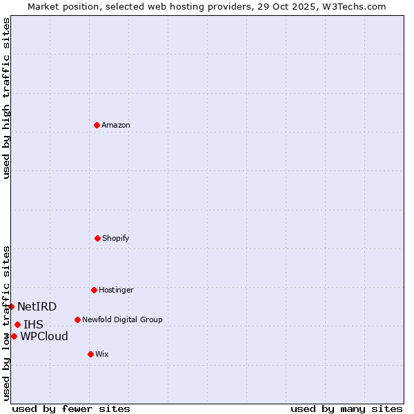 Market position of IHS vs. WPCloud vs. NetIRD