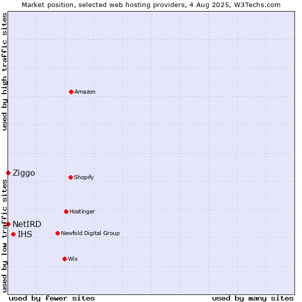 Market position of IHS vs. Ziggo vs. NetIRD