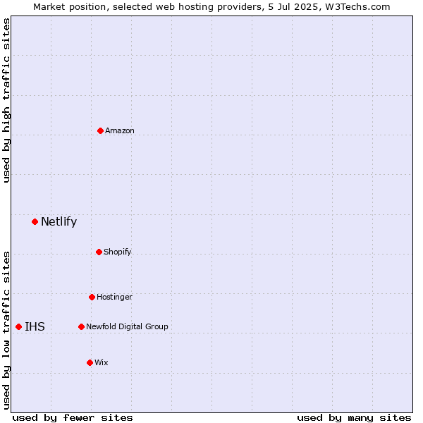 Market position of Netlify vs. IHS