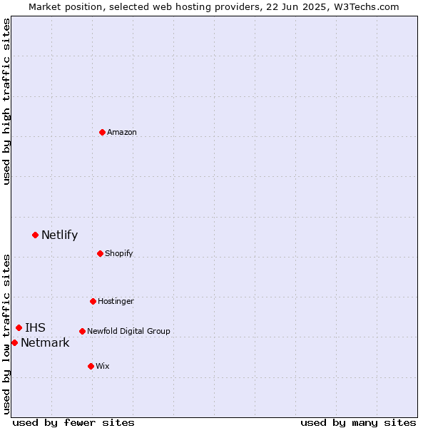 Market position of Netlify vs. IHS vs. Netmark