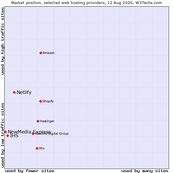 Market position of Netlify vs. IHS vs. NewMedia Express