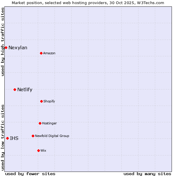 Market position of Netlify vs. IHS vs. Nexylan