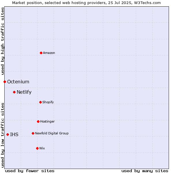 Market position of Netlify vs. IHS vs. Octenium