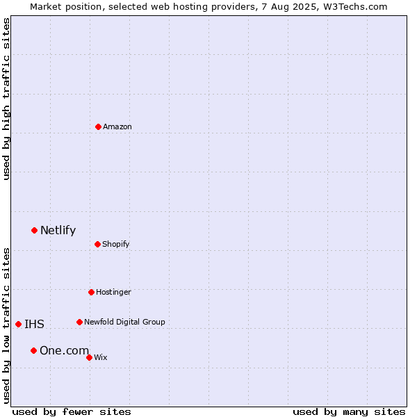 Market position of Netlify vs. One.com vs. IHS
