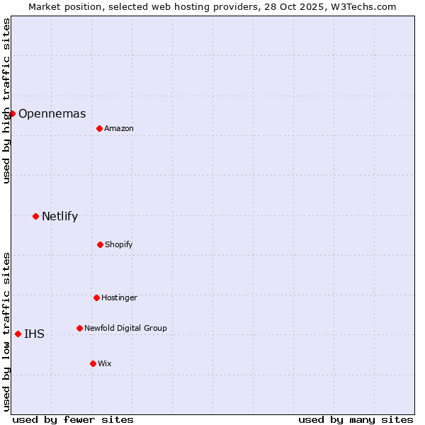 Market position of Netlify vs. IHS vs. Opennemas