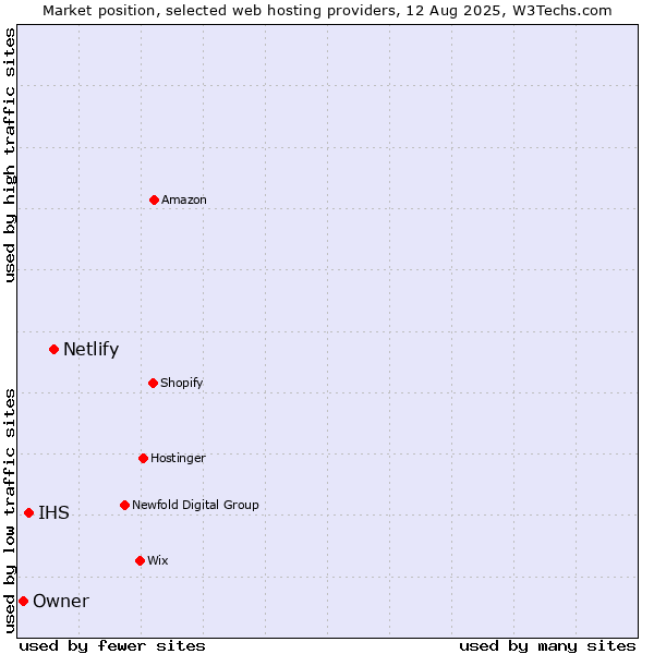Market position of Netlify vs. IHS vs. Owner