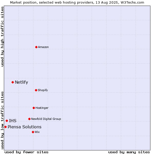 Market position of Netlify vs. IHS vs. Piensa Solutions