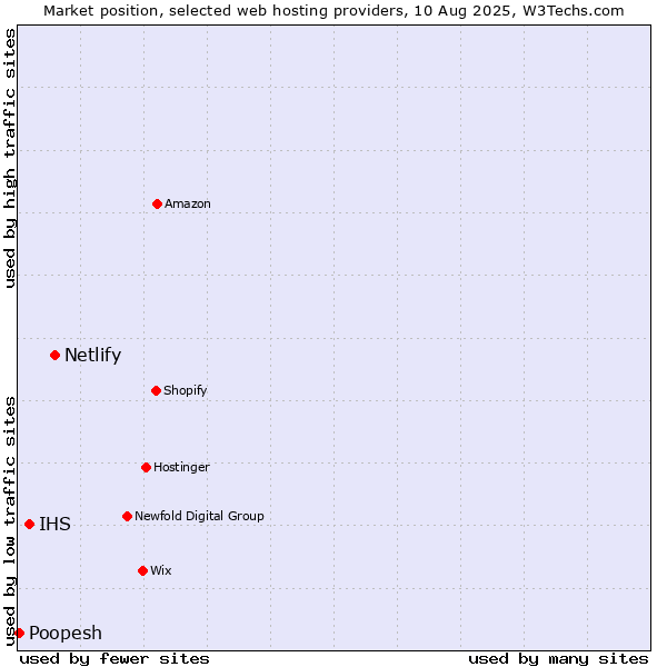 Market position of Netlify vs. IHS vs. Poopesh