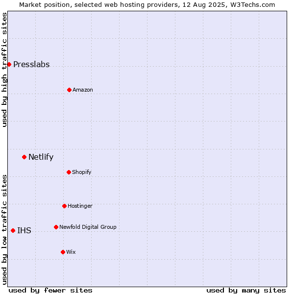 Market position of Netlify vs. IHS vs. Presslabs