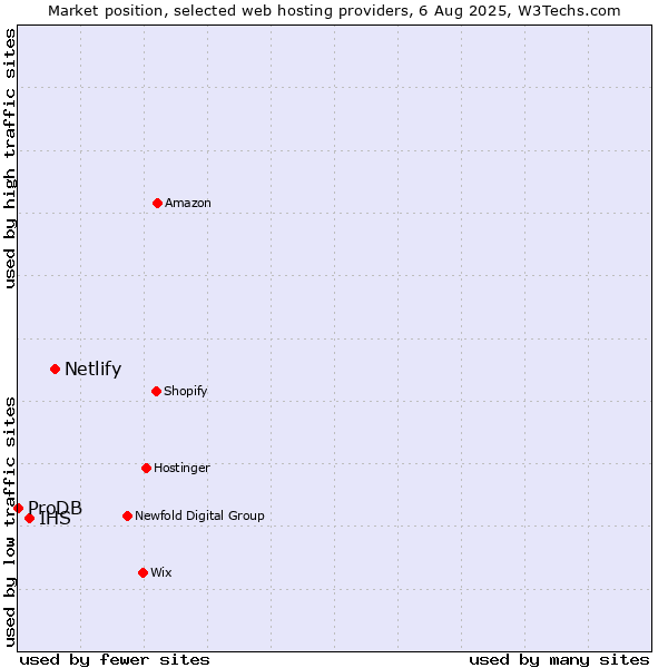 Market position of Netlify vs. IHS vs. ProDB