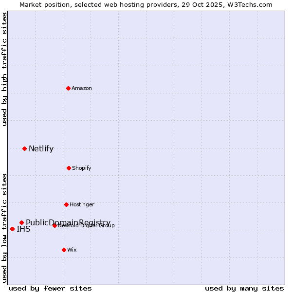 Market position of Netlify vs. PublicDomainRegistry vs. IHS