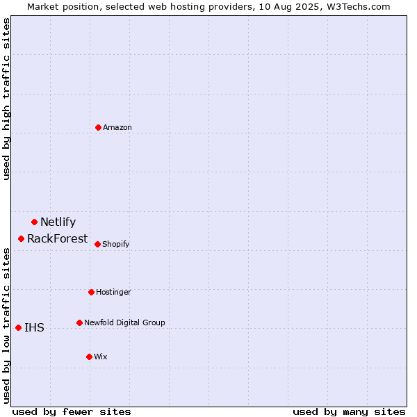 Market position of Netlify vs. RackForest vs. IHS
