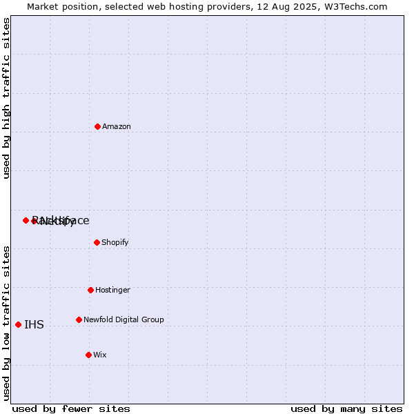 Market position of Netlify vs. Rackspace vs. IHS