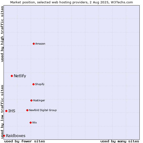Market position of Netlify vs. IHS vs. Raidboxes